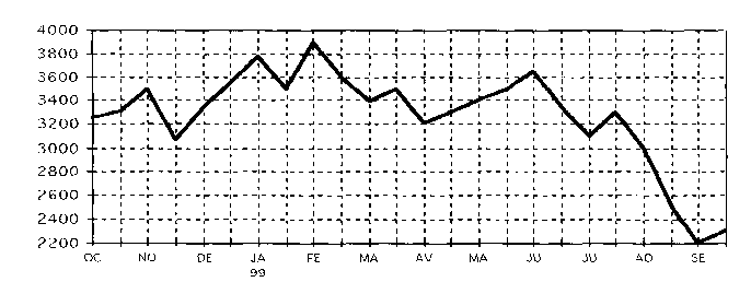 CAC40 October 1998 to September 1999